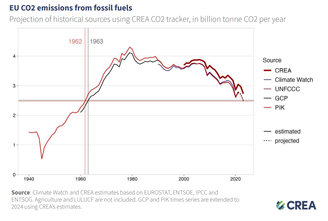 EU CO2 emissions 1